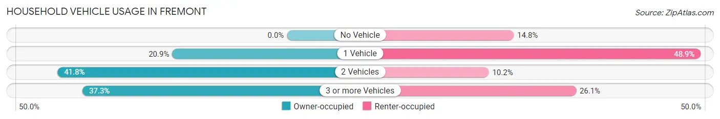 Household Vehicle Usage in Fremont
