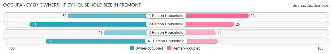 Occupancy by Ownership by Household Size in Fremont