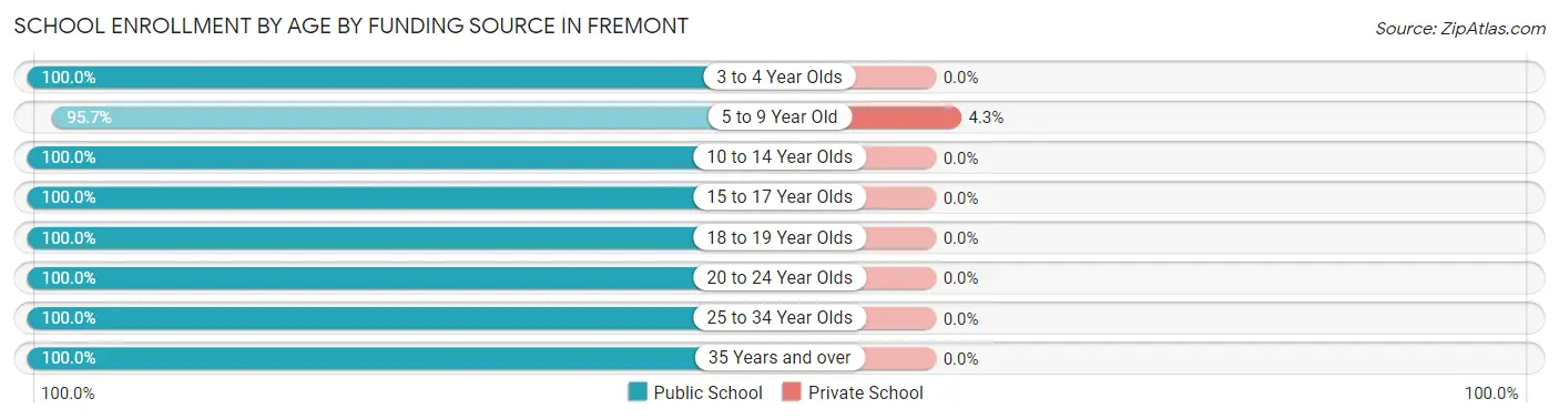 School Enrollment by Age by Funding Source in Fremont