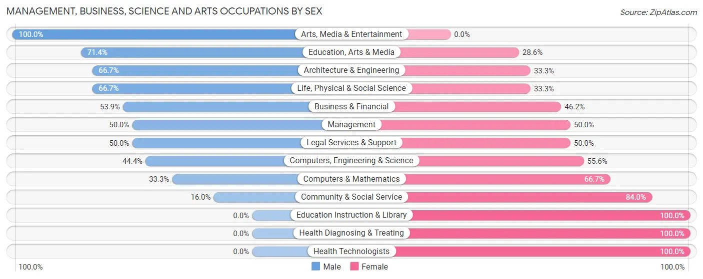 Management, Business, Science and Arts Occupations by Sex in Fruitland