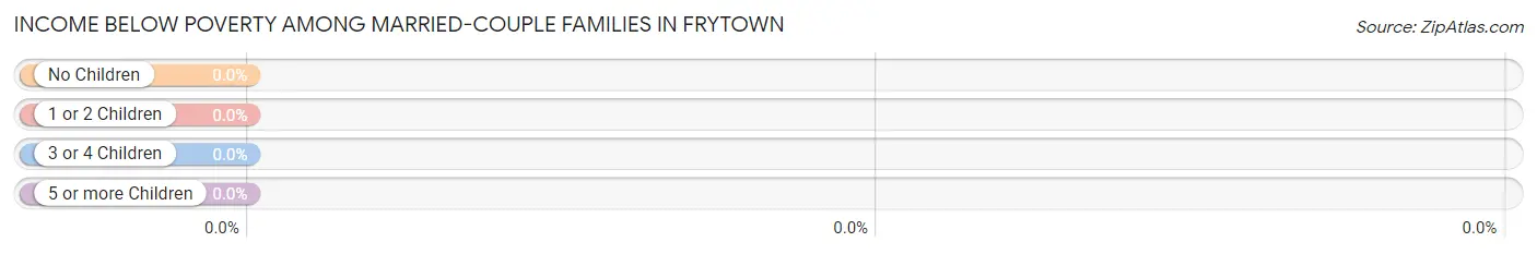 Income Below Poverty Among Married-Couple Families in Frytown