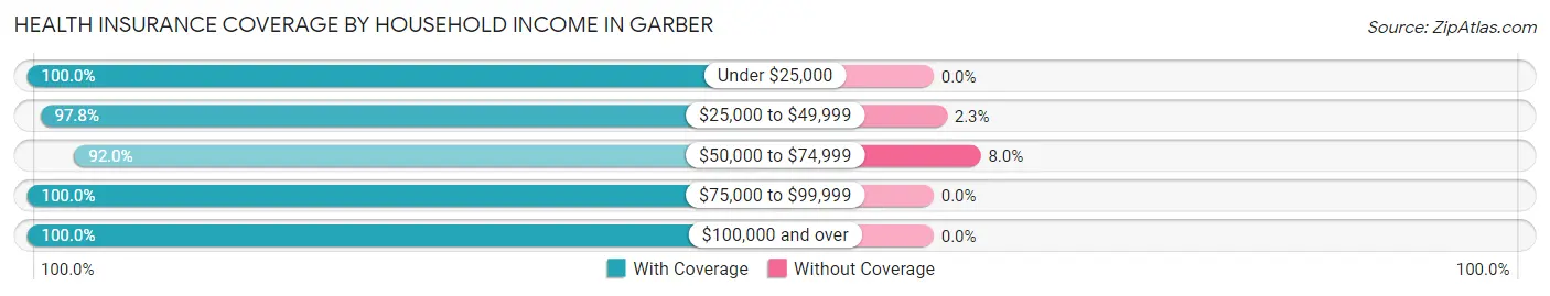 Health Insurance Coverage by Household Income in Garber