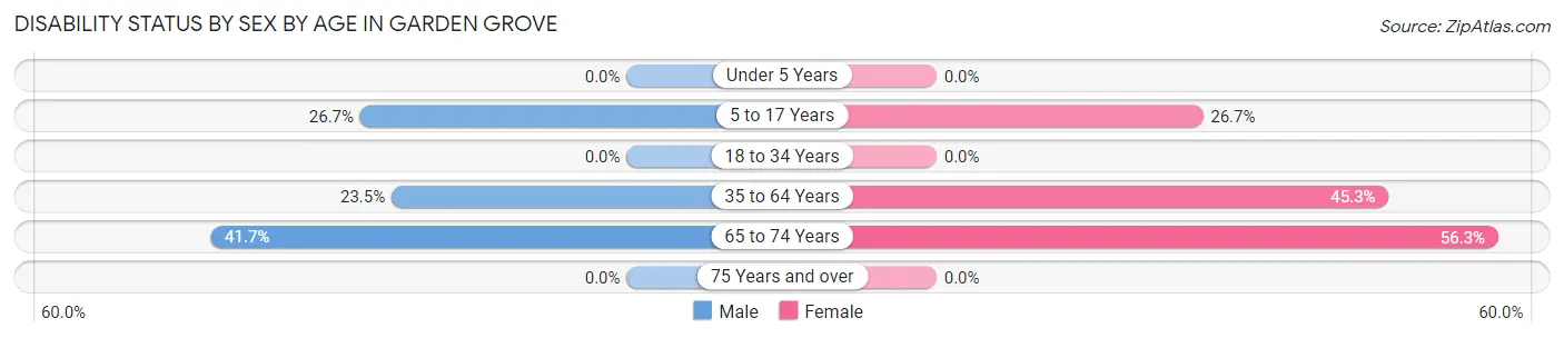 Disability Status by Sex by Age in Garden Grove