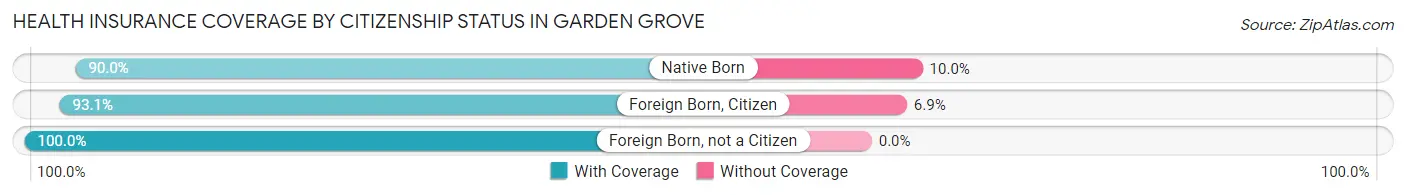 Health Insurance Coverage by Citizenship Status in Garden Grove