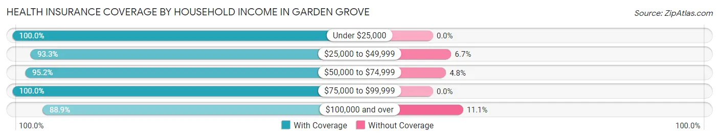 Health Insurance Coverage by Household Income in Garden Grove