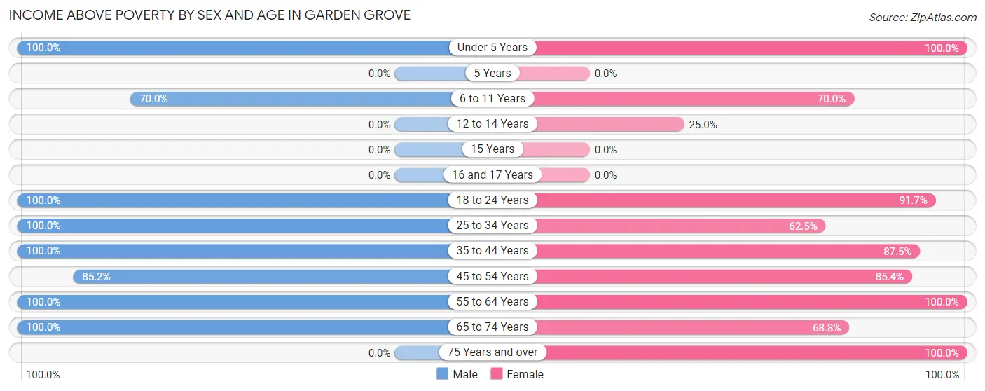 Income Above Poverty by Sex and Age in Garden Grove