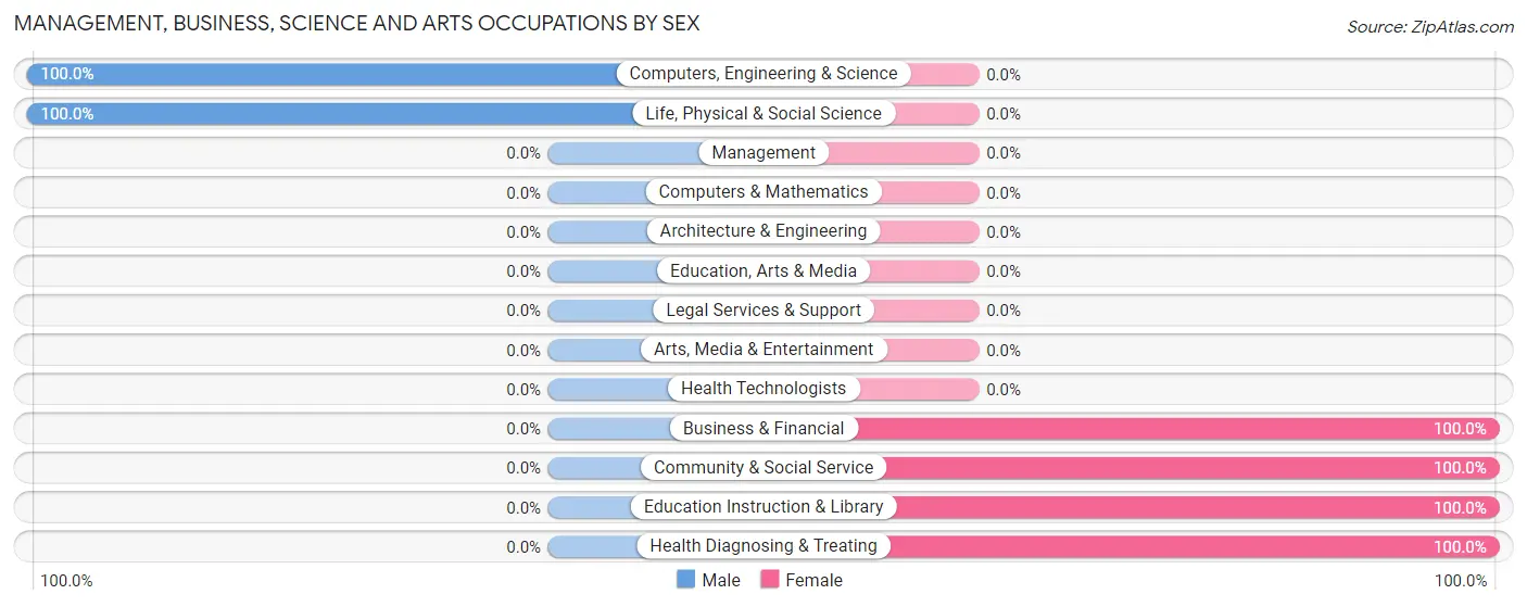 Management, Business, Science and Arts Occupations by Sex in Garden Grove