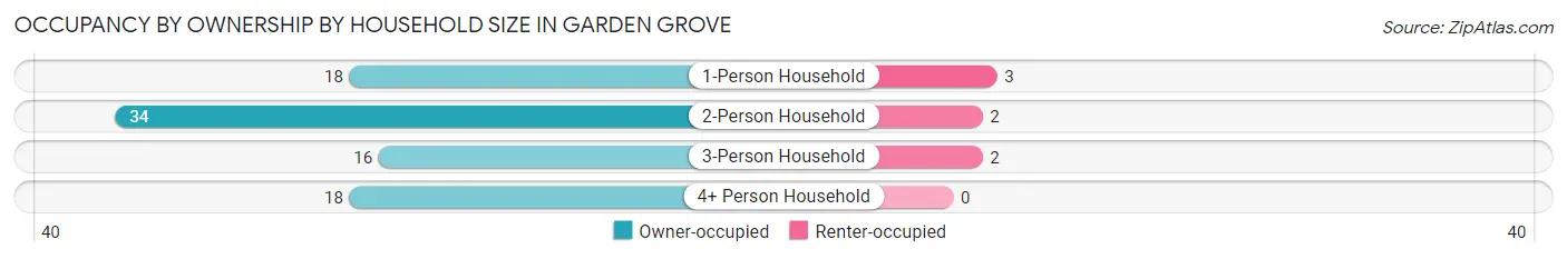 Occupancy by Ownership by Household Size in Garden Grove