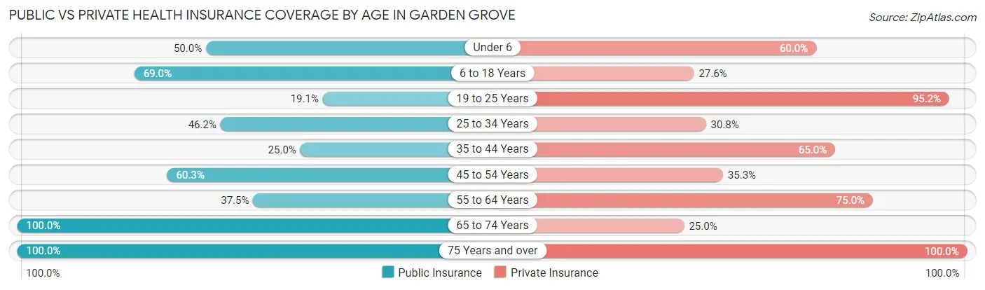 Public vs Private Health Insurance Coverage by Age in Garden Grove