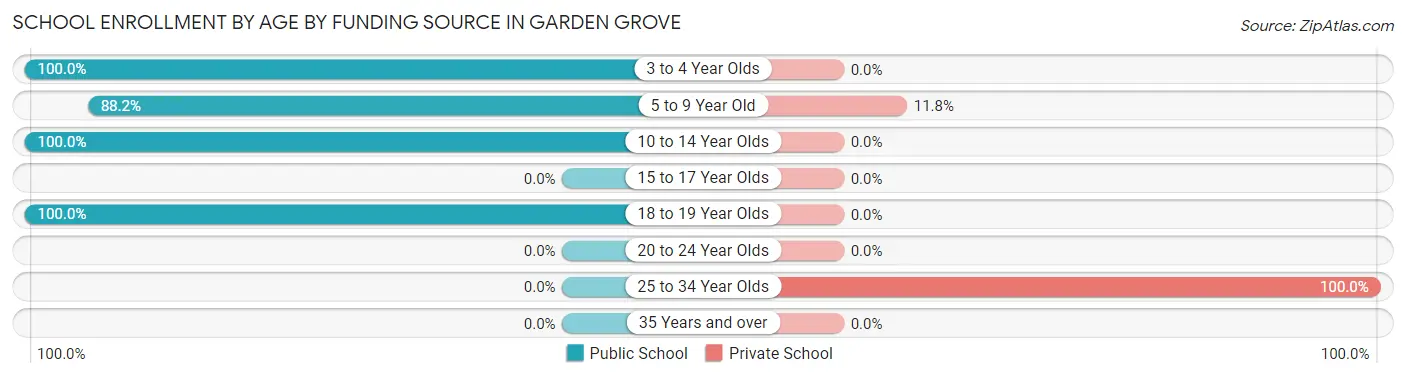 School Enrollment by Age by Funding Source in Garden Grove