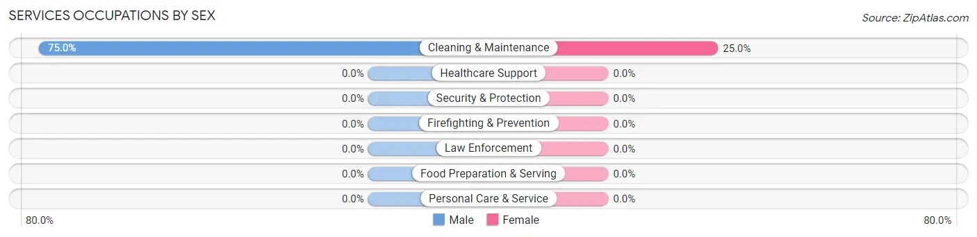 Services Occupations by Sex in Garden Grove