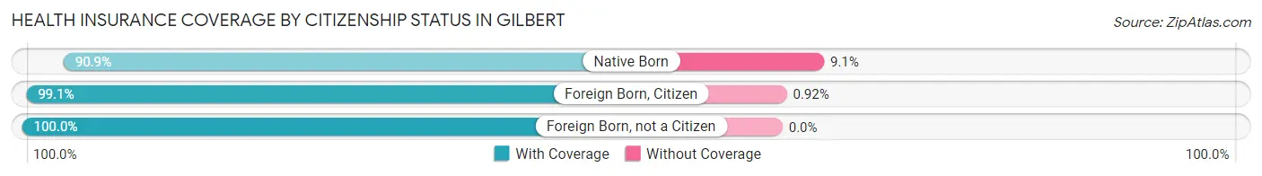Health Insurance Coverage by Citizenship Status in Gilbert
