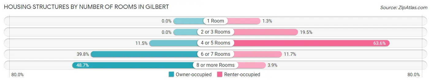 Housing Structures by Number of Rooms in Gilbert