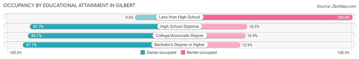Occupancy by Educational Attainment in Gilbert
