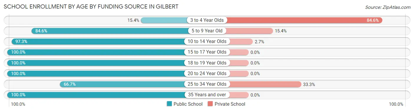 School Enrollment by Age by Funding Source in Gilbert