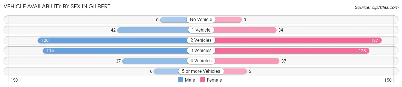 Vehicle Availability by Sex in Gilbert