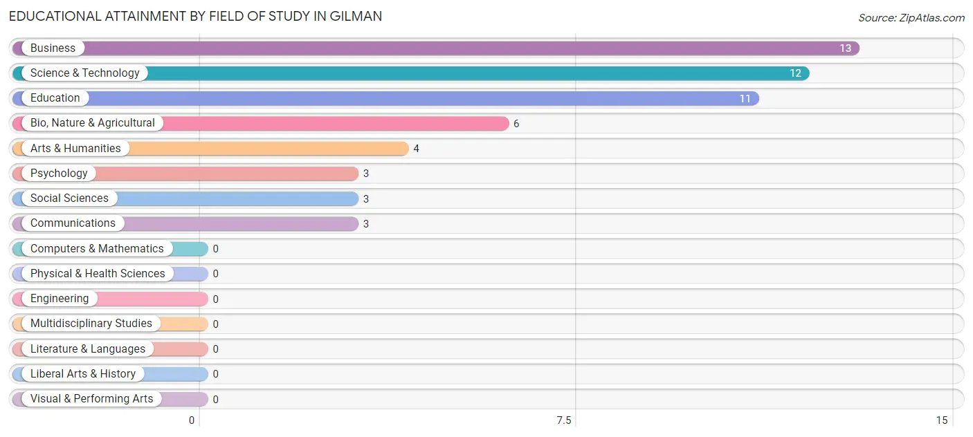 Educational Attainment by Field of Study in Gilman