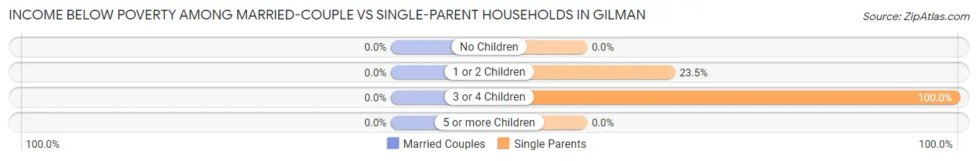 Income Below Poverty Among Married-Couple vs Single-Parent Households in Gilman