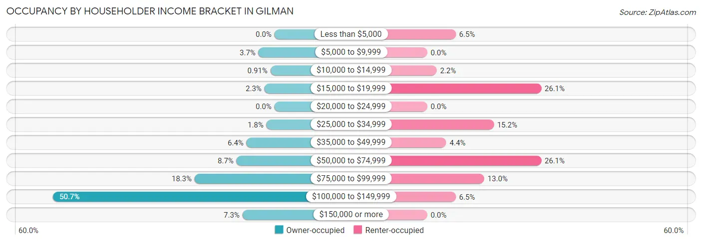 Occupancy by Householder Income Bracket in Gilman
