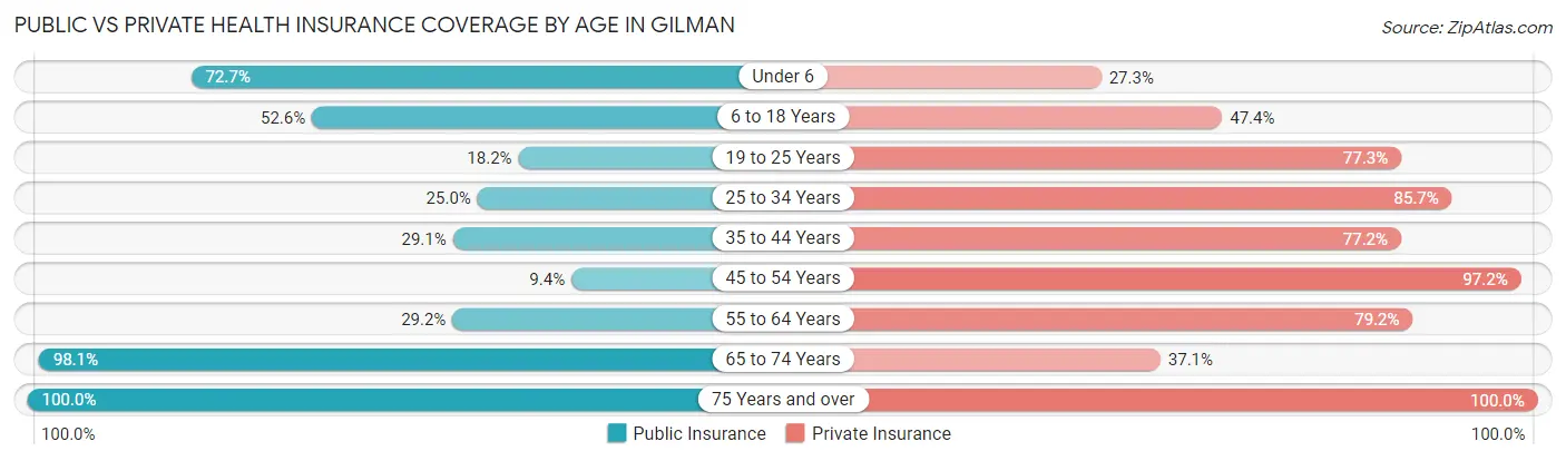 Public vs Private Health Insurance Coverage by Age in Gilman