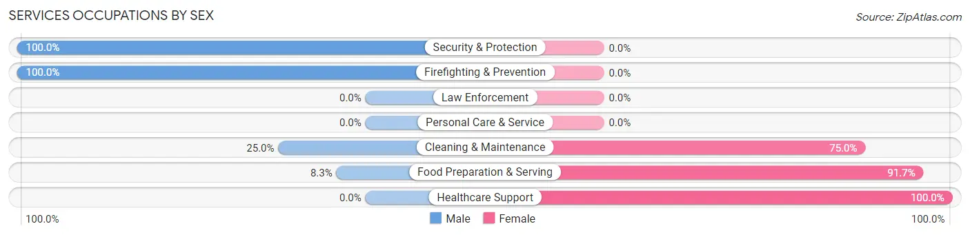Services Occupations by Sex in Gilman