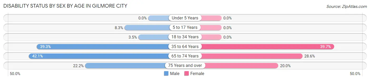 Disability Status by Sex by Age in Gilmore City