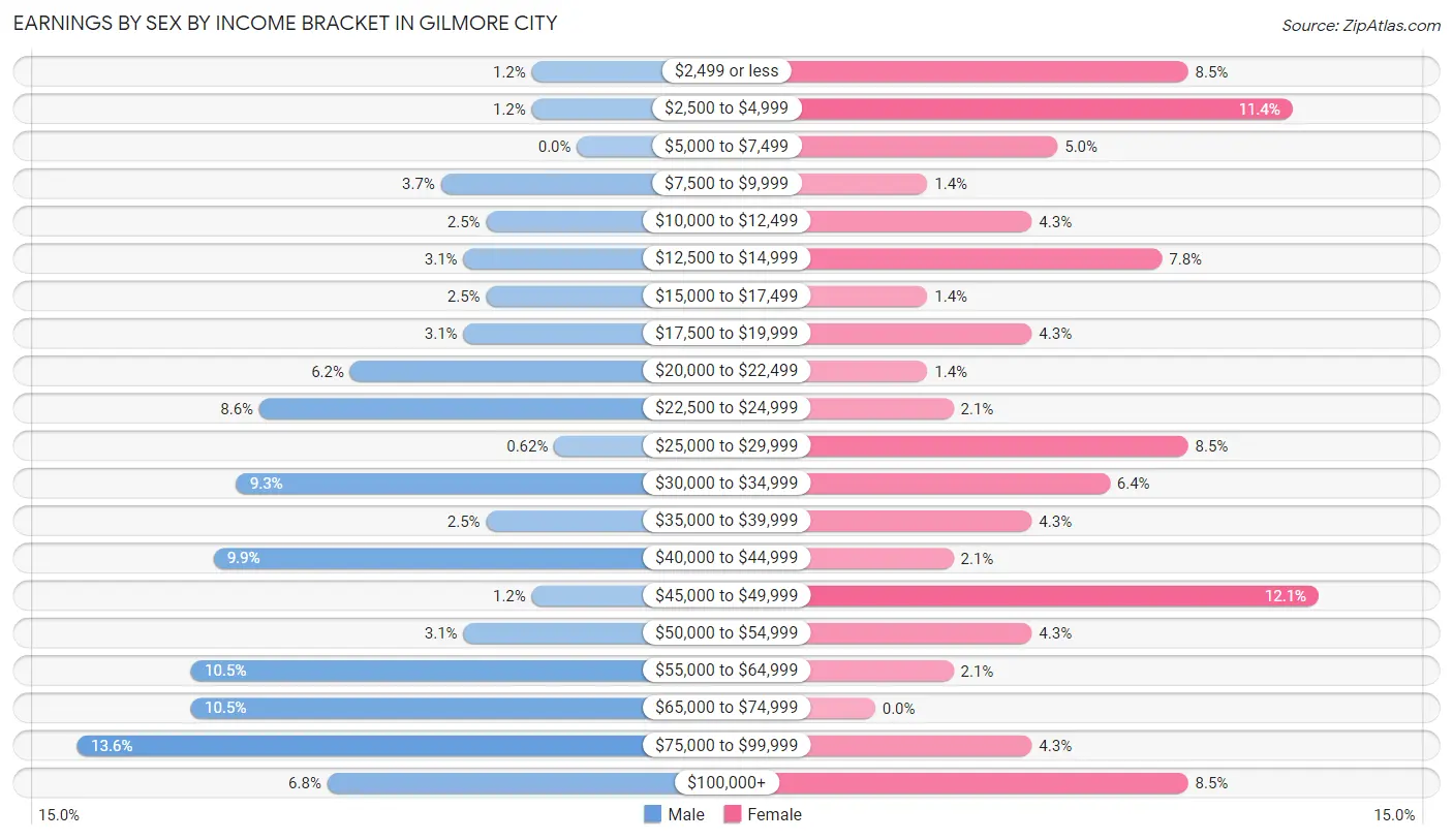 Earnings by Sex by Income Bracket in Gilmore City