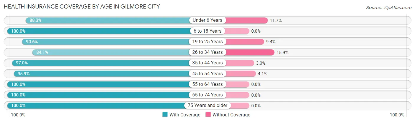 Health Insurance Coverage by Age in Gilmore City