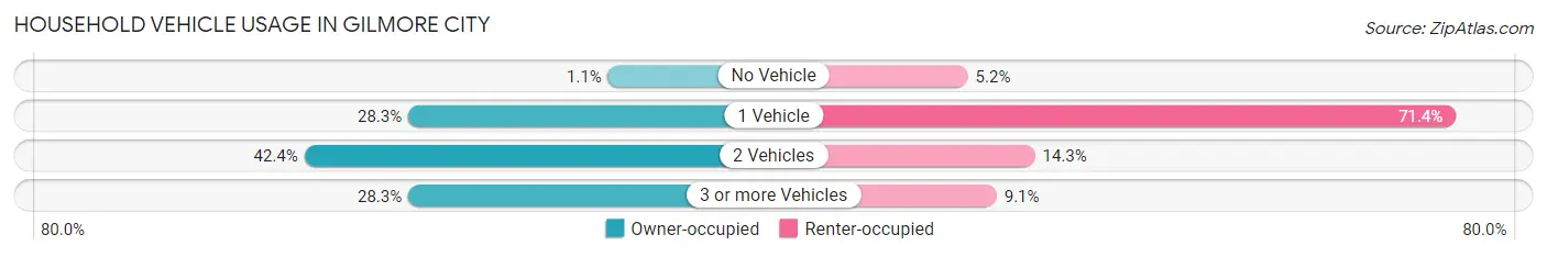 Household Vehicle Usage in Gilmore City