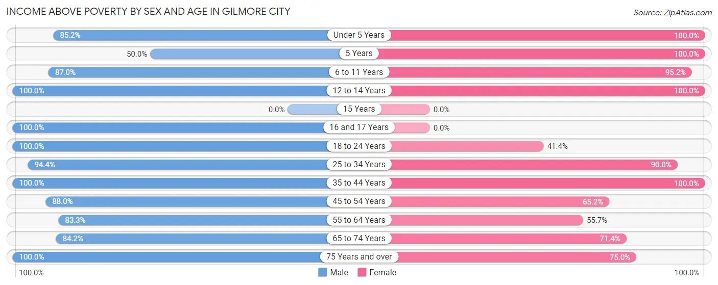 Income Above Poverty by Sex and Age in Gilmore City
