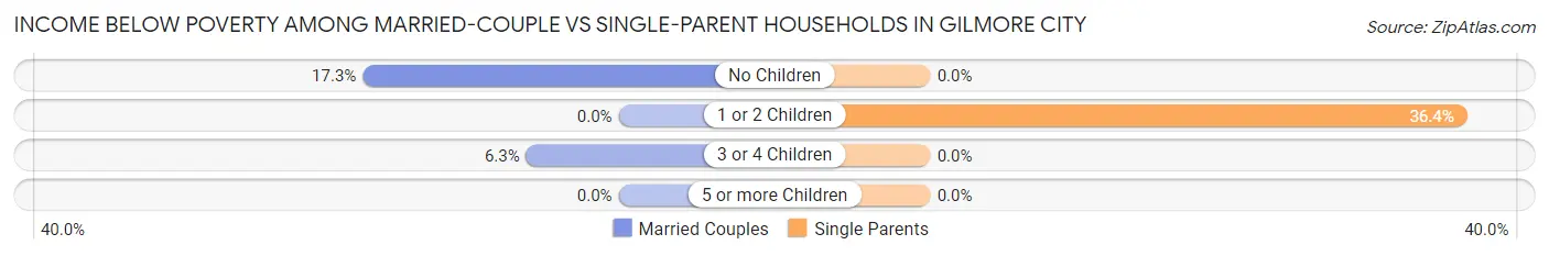 Income Below Poverty Among Married-Couple vs Single-Parent Households in Gilmore City