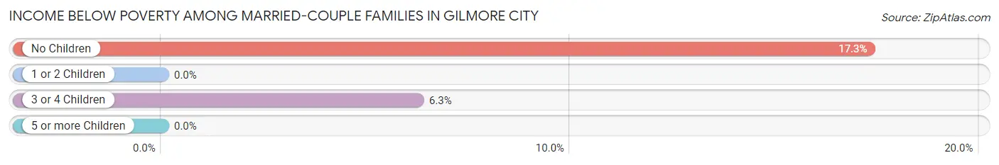 Income Below Poverty Among Married-Couple Families in Gilmore City