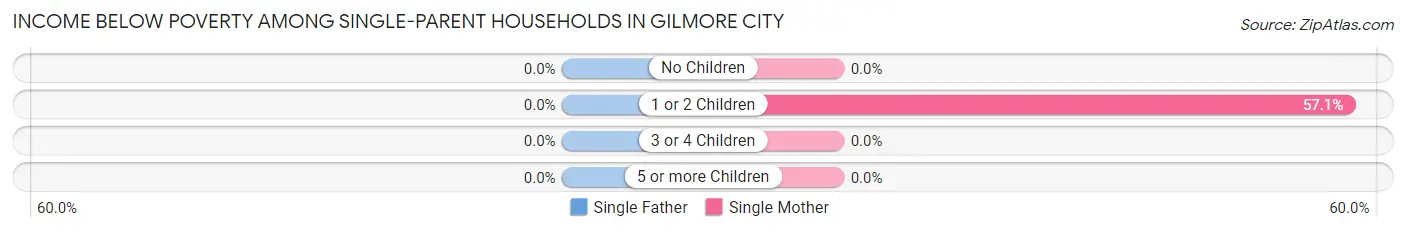 Income Below Poverty Among Single-Parent Households in Gilmore City
