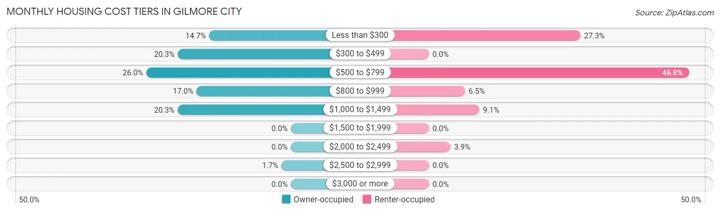 Monthly Housing Cost Tiers in Gilmore City