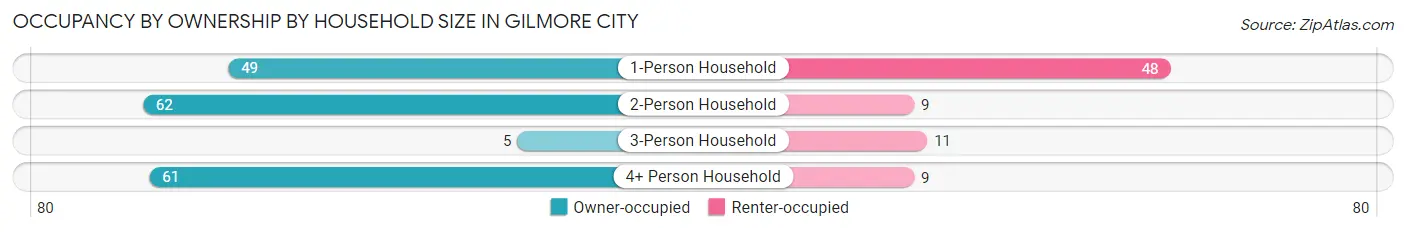Occupancy by Ownership by Household Size in Gilmore City