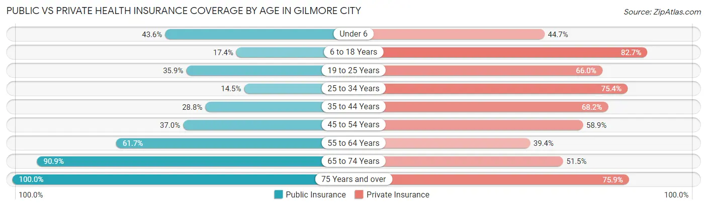 Public vs Private Health Insurance Coverage by Age in Gilmore City