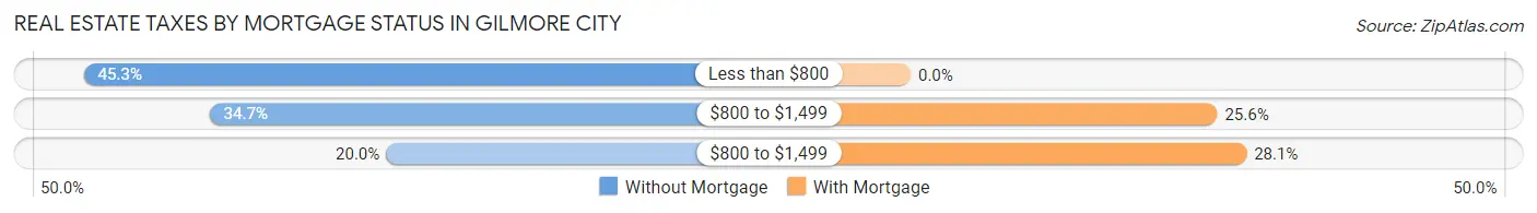 Real Estate Taxes by Mortgage Status in Gilmore City