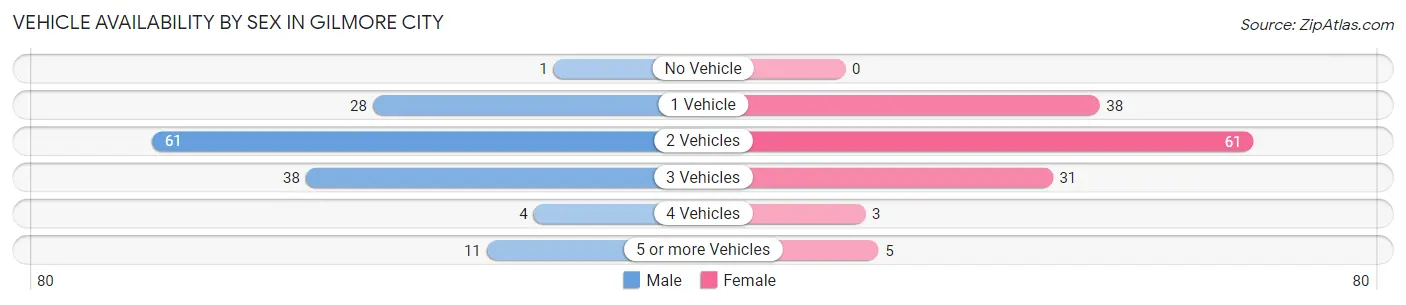 Vehicle Availability by Sex in Gilmore City
