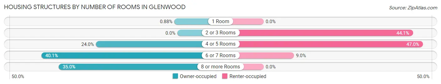 Housing Structures by Number of Rooms in Glenwood
