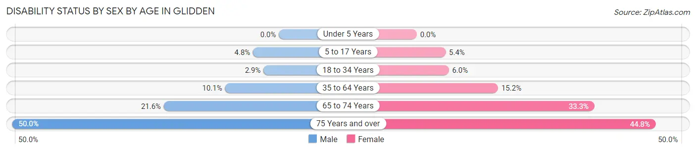 Disability Status by Sex by Age in Glidden