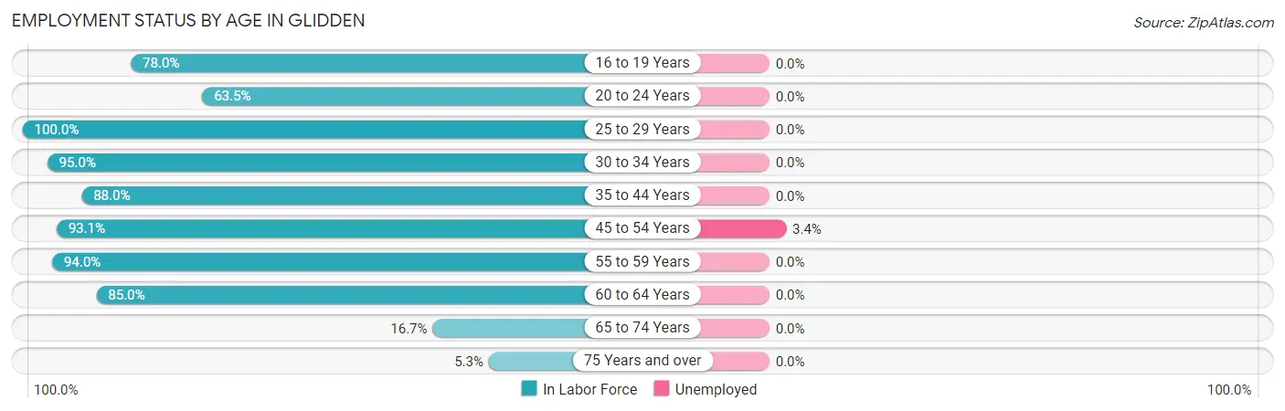 Employment Status by Age in Glidden