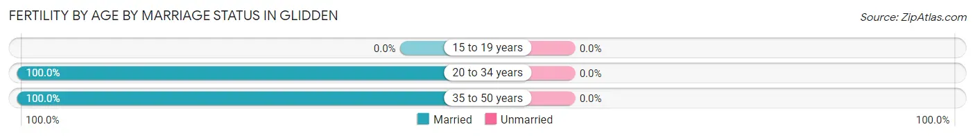 Female Fertility by Age by Marriage Status in Glidden