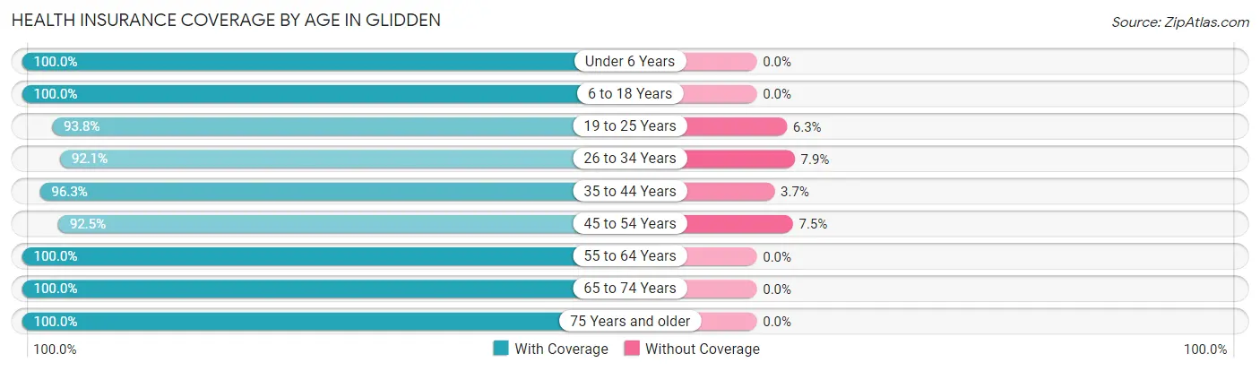 Health Insurance Coverage by Age in Glidden