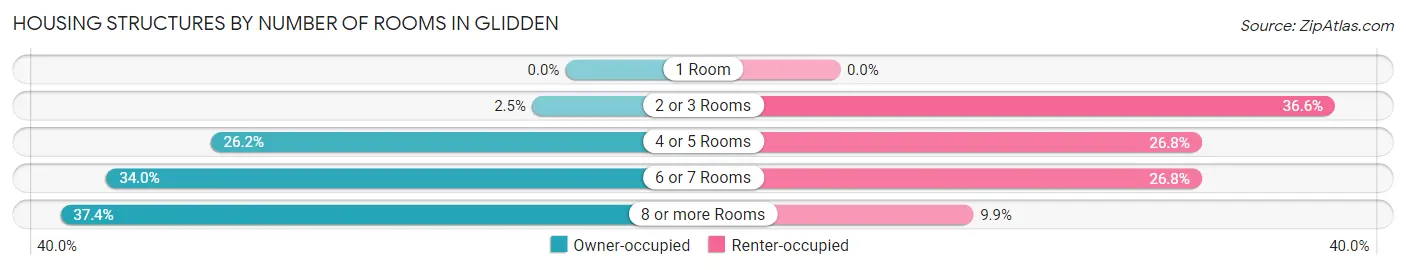 Housing Structures by Number of Rooms in Glidden