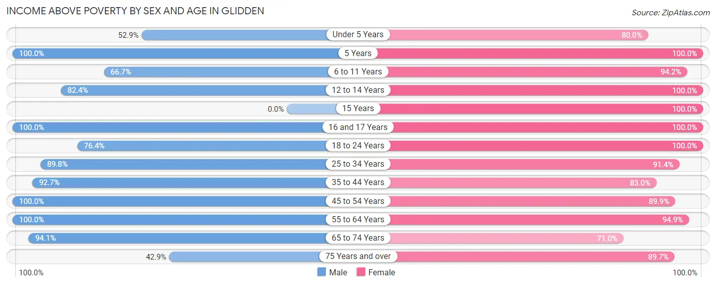 Income Above Poverty by Sex and Age in Glidden