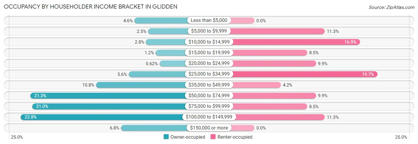 Occupancy by Householder Income Bracket in Glidden