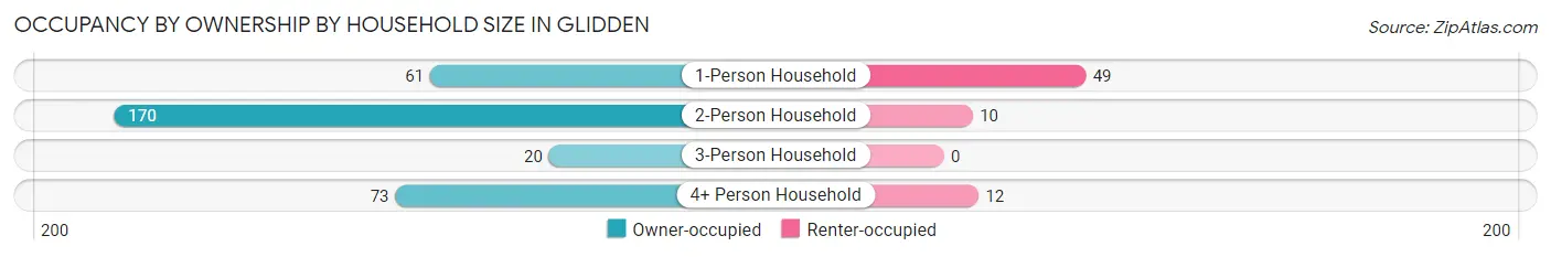 Occupancy by Ownership by Household Size in Glidden