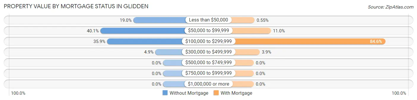 Property Value by Mortgage Status in Glidden