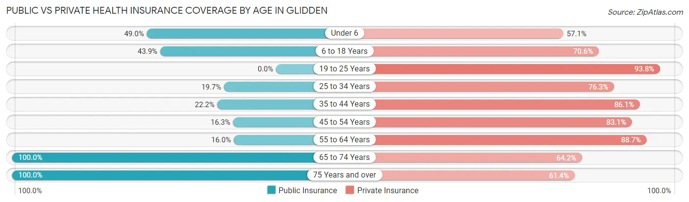 Public vs Private Health Insurance Coverage by Age in Glidden