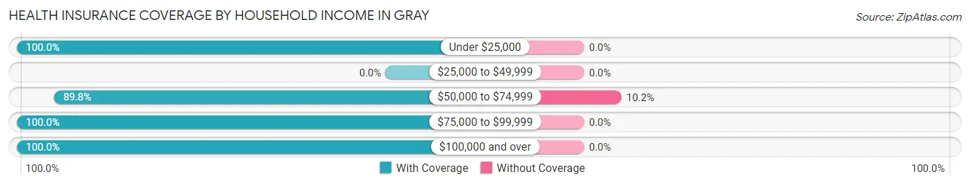 Health Insurance Coverage by Household Income in Gray